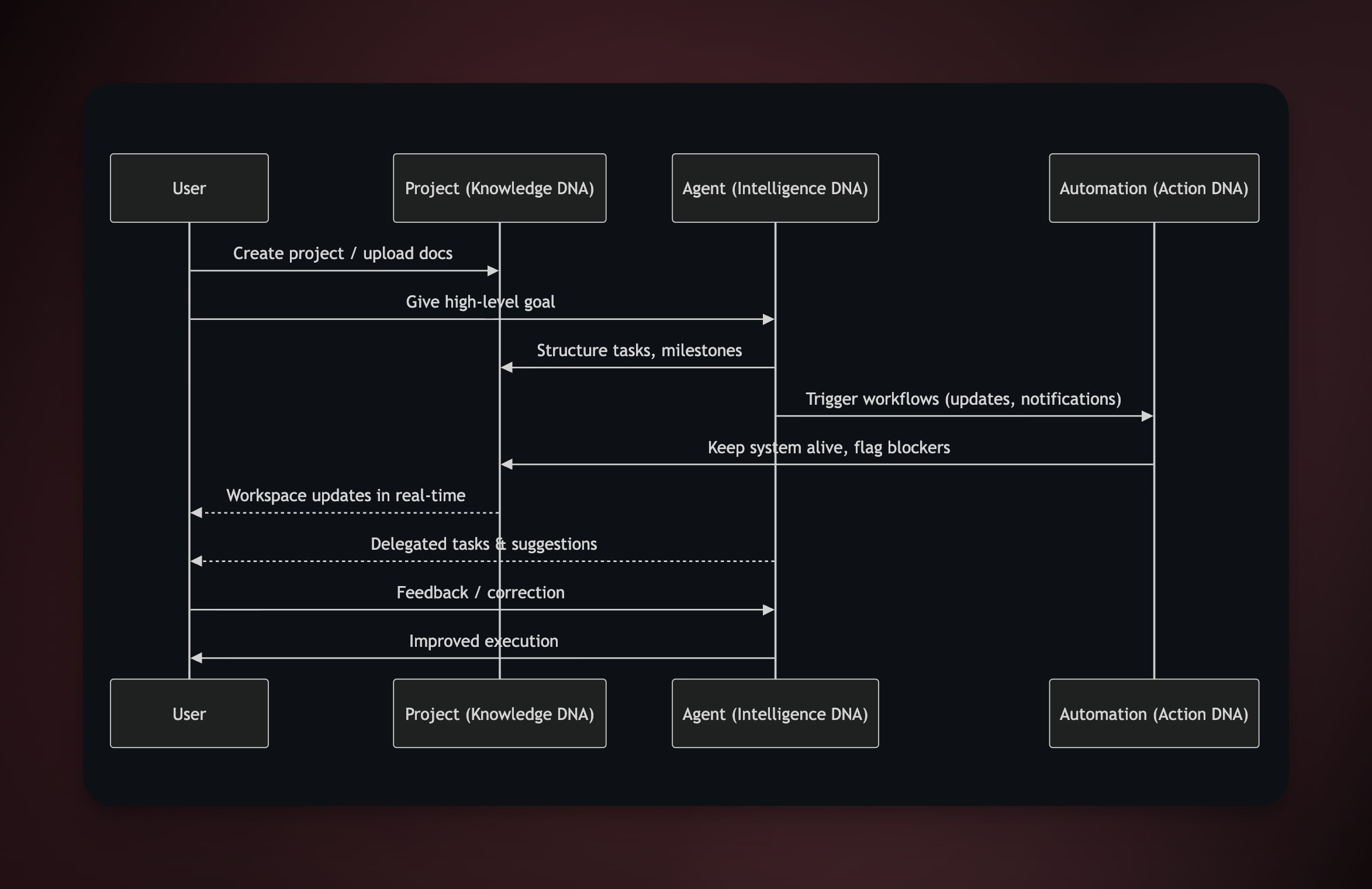 Workspace DNA sequence diagram — User creates project, Agent structures tasks, Automation triggers workflows, feedback loop improves execution