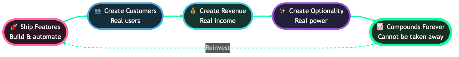 The Execution Flywheel