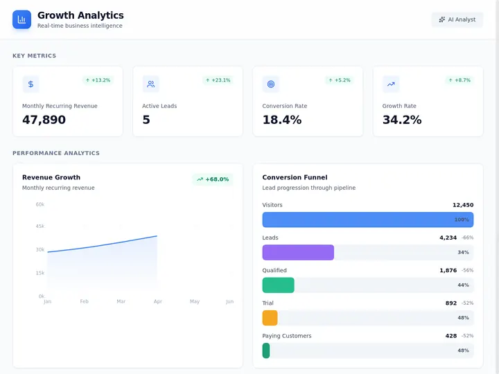 Building a self-improving AI-native company, a live Taskade Genesis growth dashboard where every project, agent, and automation compounds the workspace's intelligence