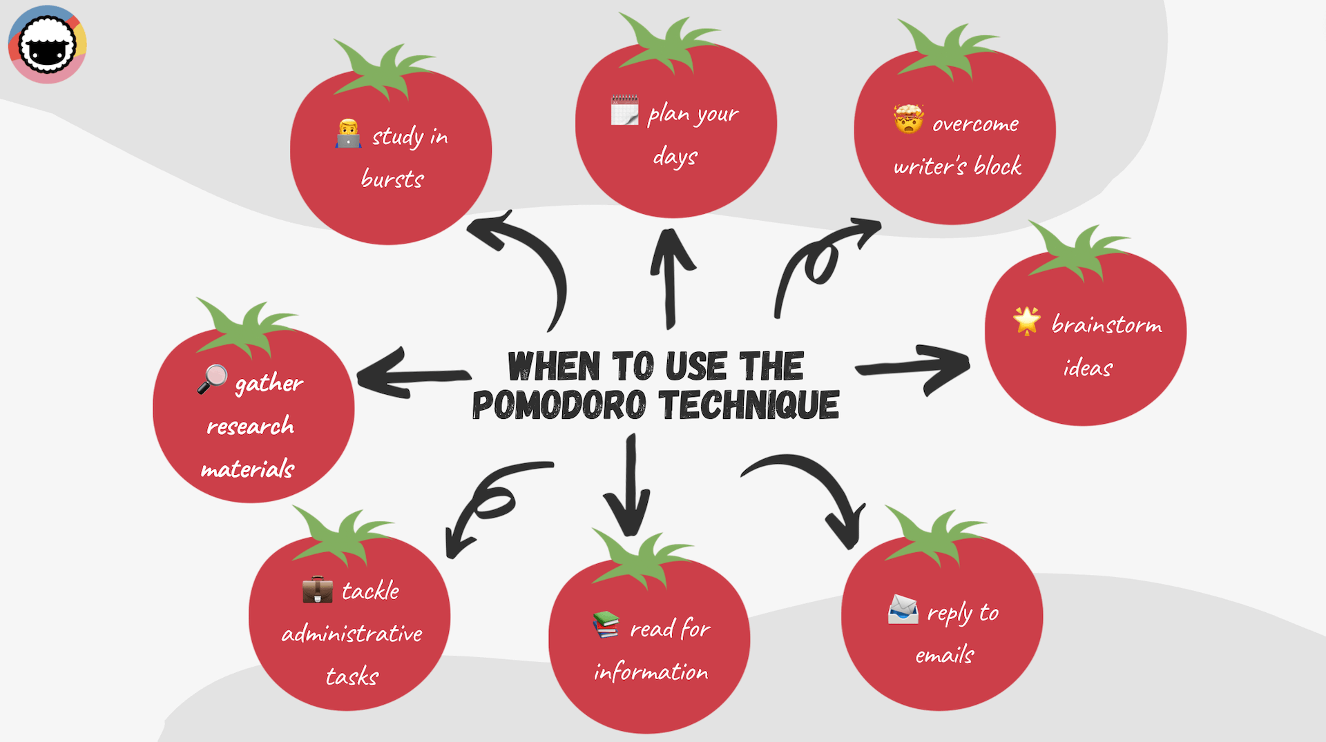  A diagram representing when to use the Pomodoro Technique, with a tomato in the center and 8 surrounding tomatoes connected by arrows; the surrounding tomatoes contain icons and text describing different tasks, such as studying, planning, brainstorming, and gathering research materials.