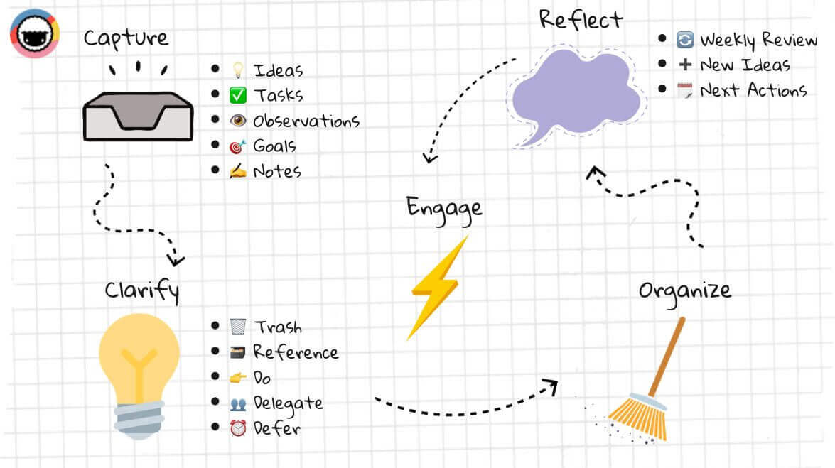 Getting Things Done A Simple Guide To Gtd Taskade Blog 
