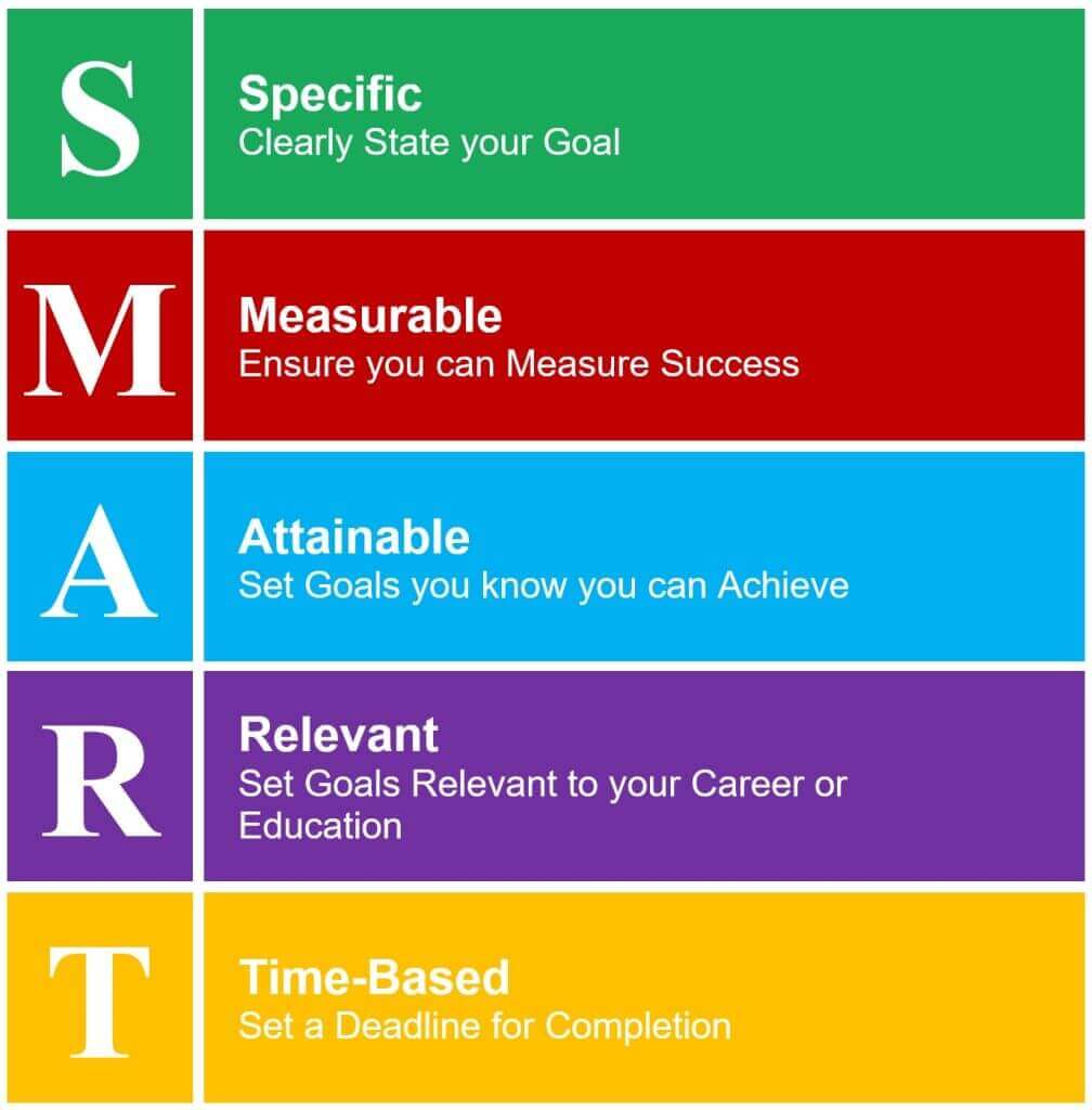 SMART Goals What Are They And How To Write Them Taskade