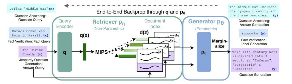 What Is Retrieval-Augmented Generation (RAG) And How Is It Changing AI ...