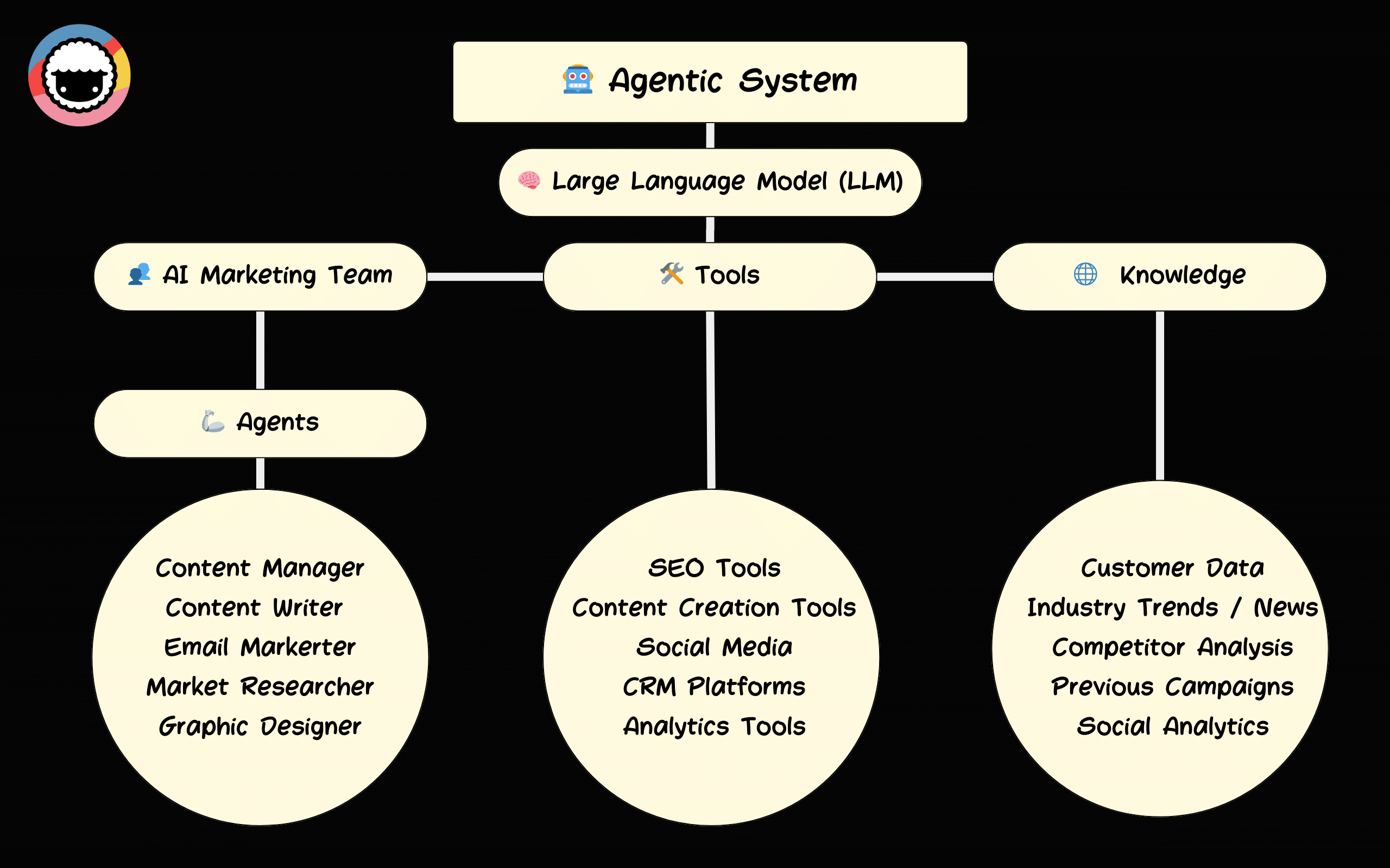 A diagram representing an agentic system imitating a marketing team.