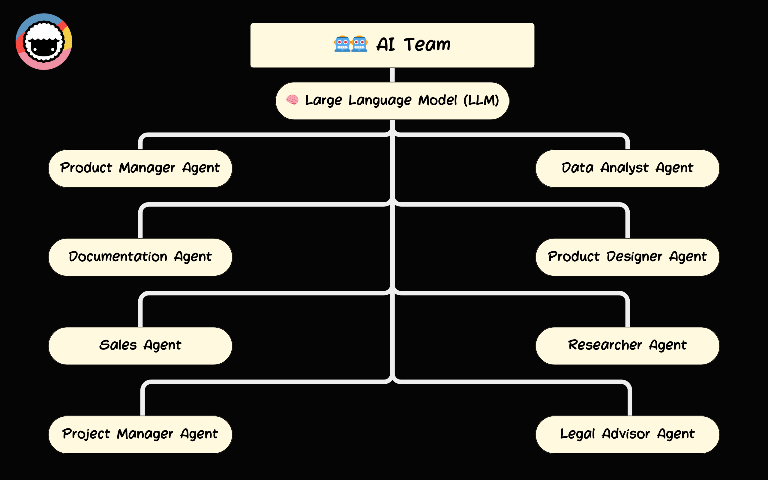 ai team diagram