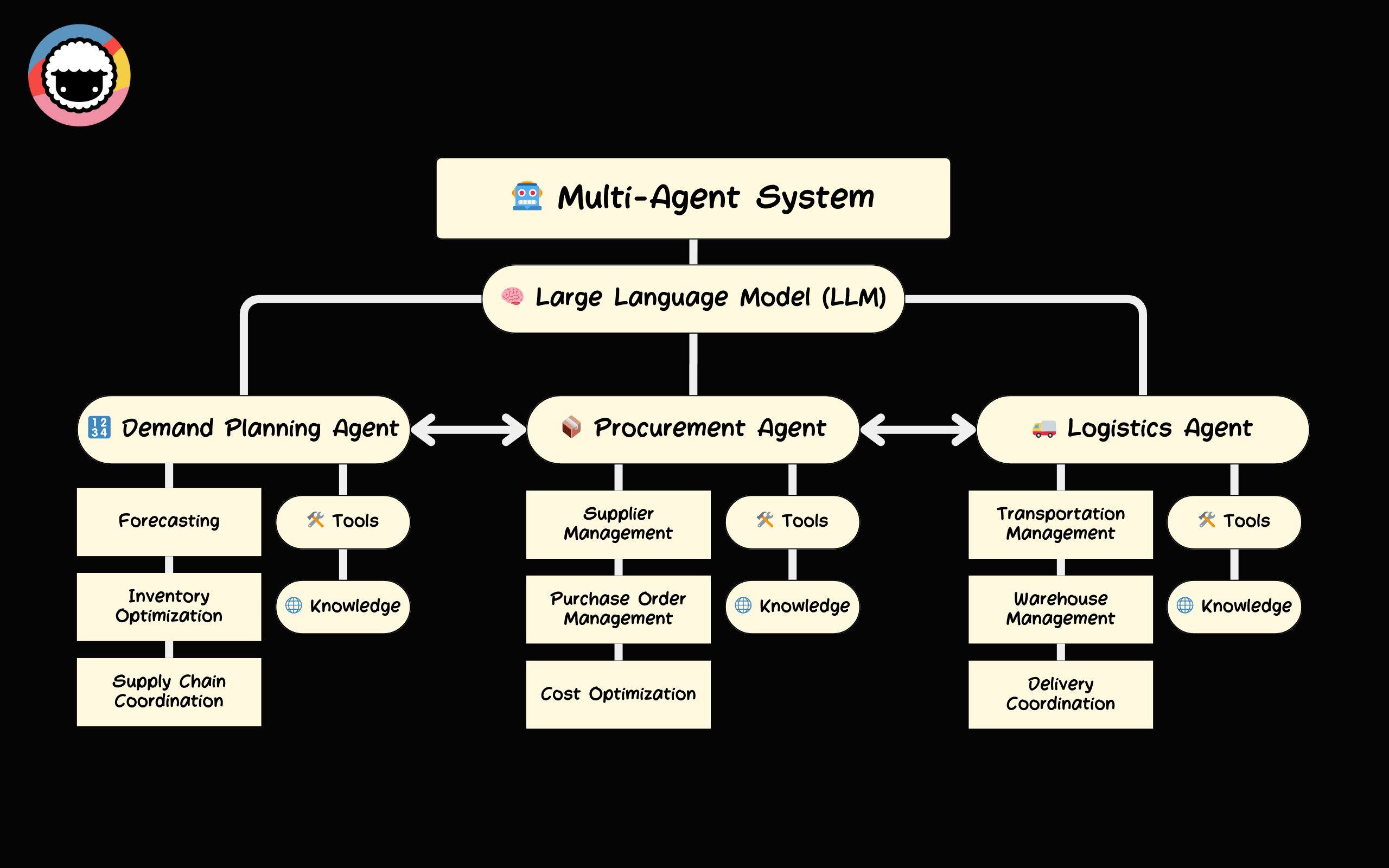 A diagram representing a mulit-agent system.