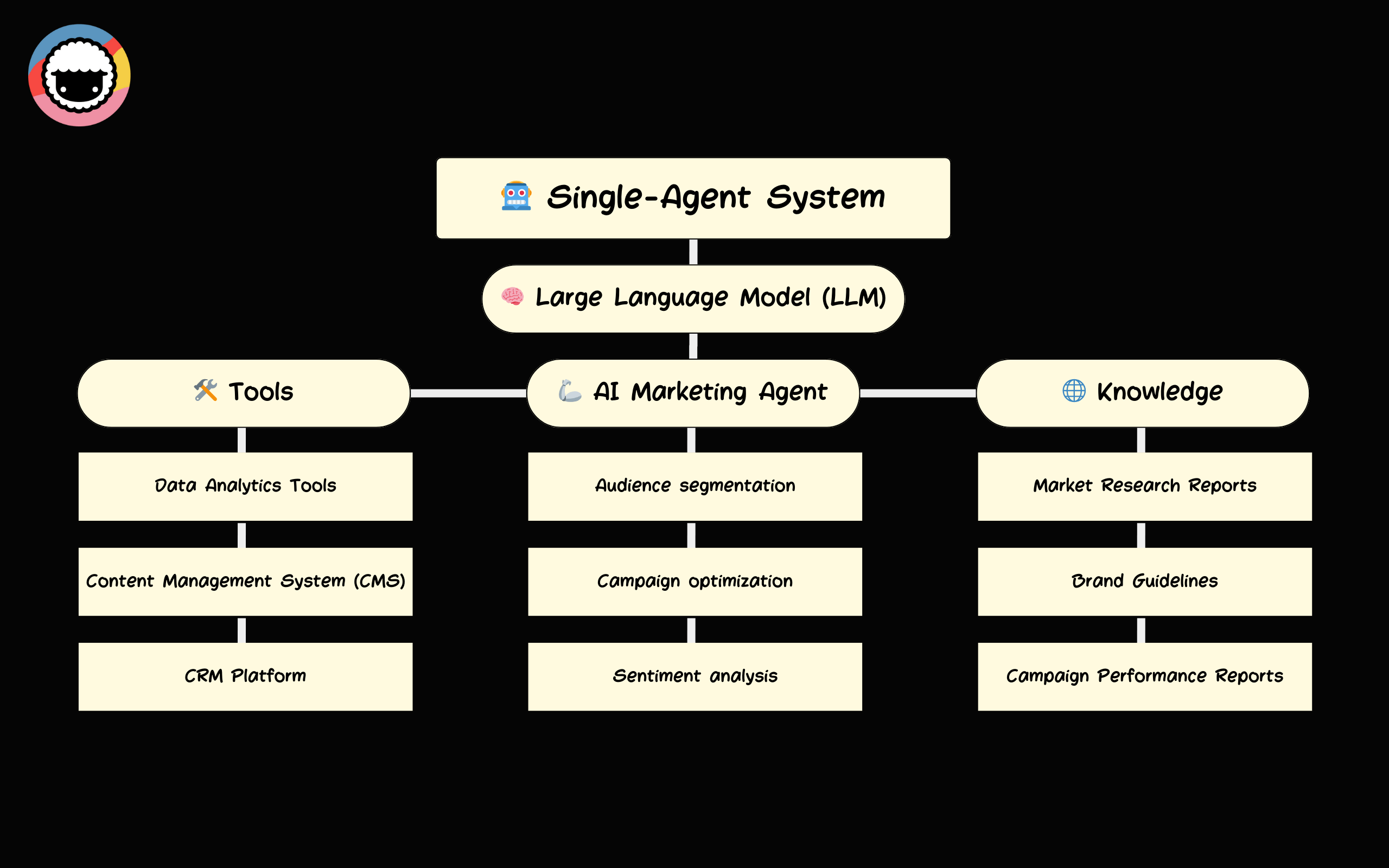 A diagram representing a single-agent system.