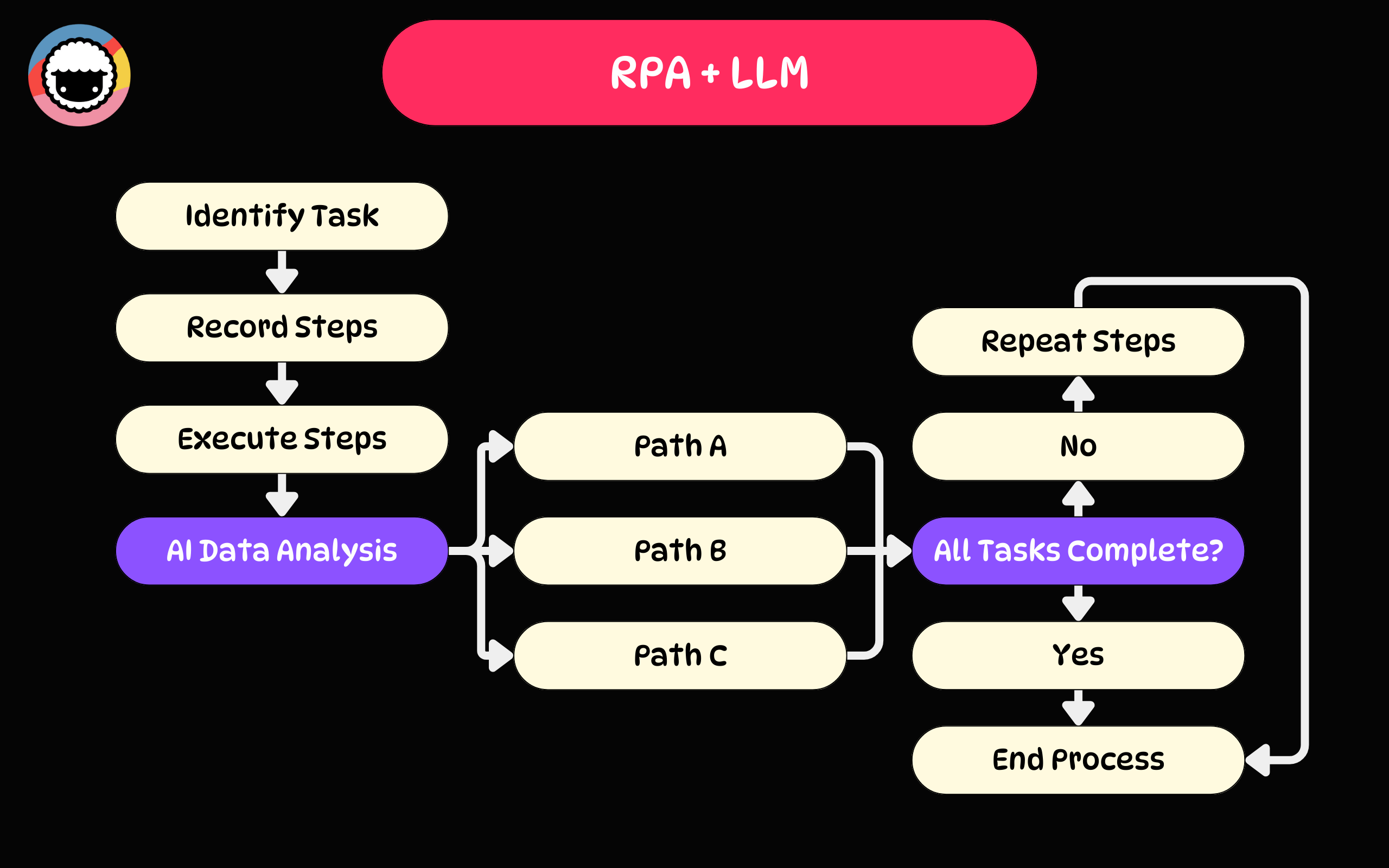 ai rpa flowchart