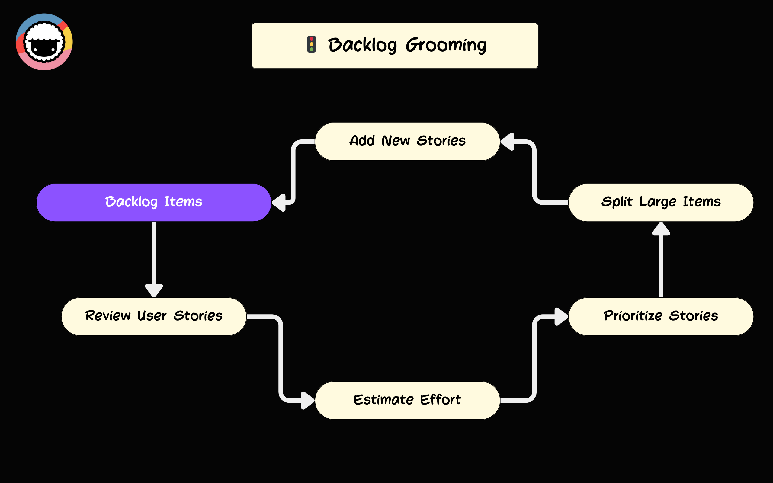 backlog grooming diagram