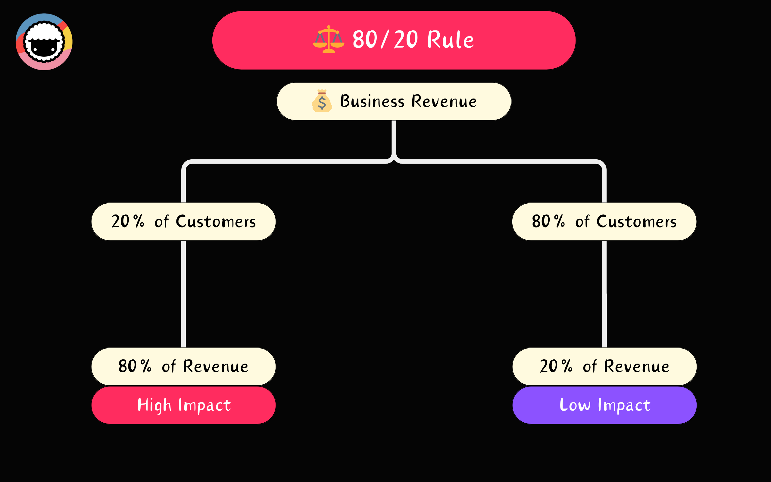 pareto principle