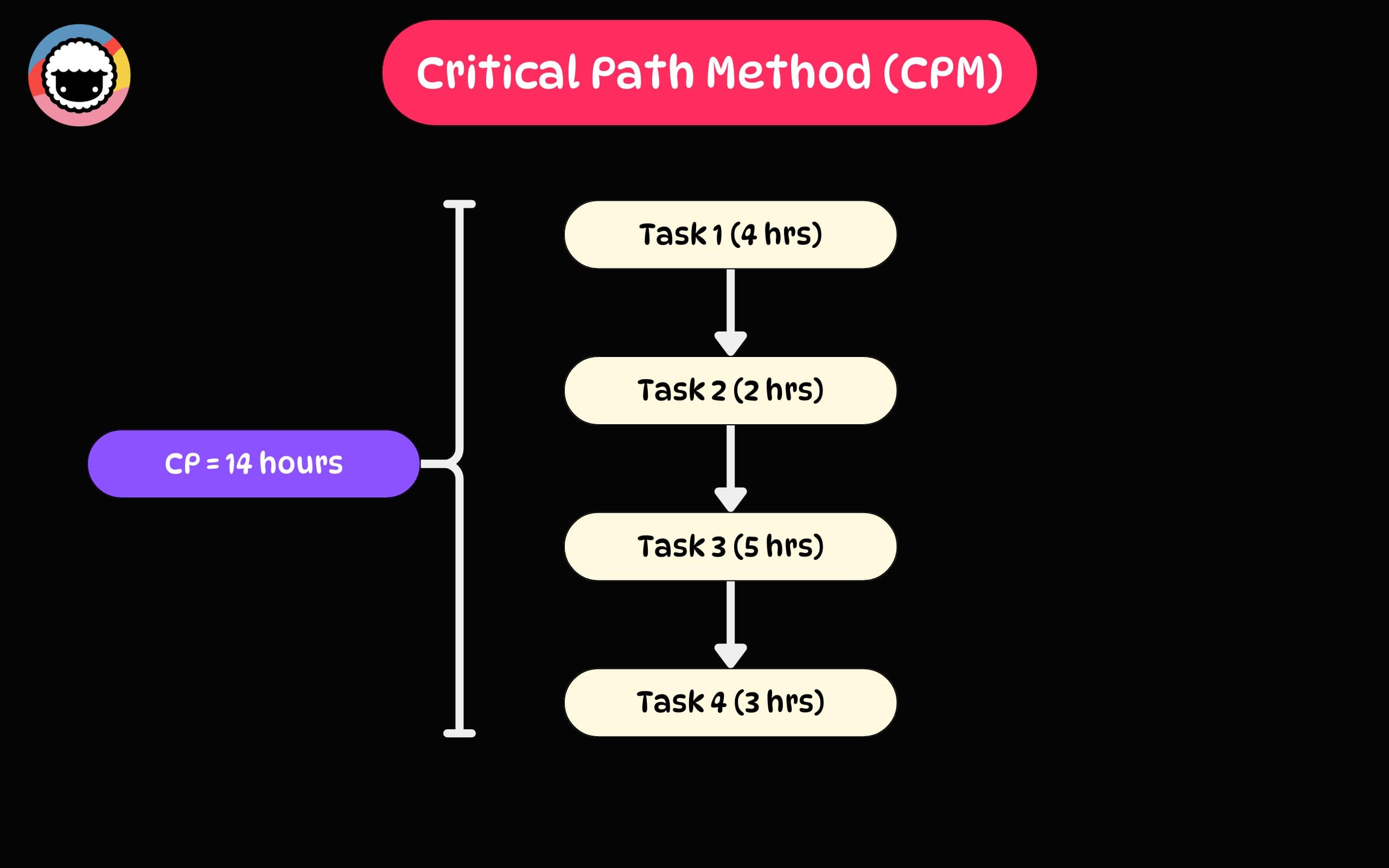 critical path method chart