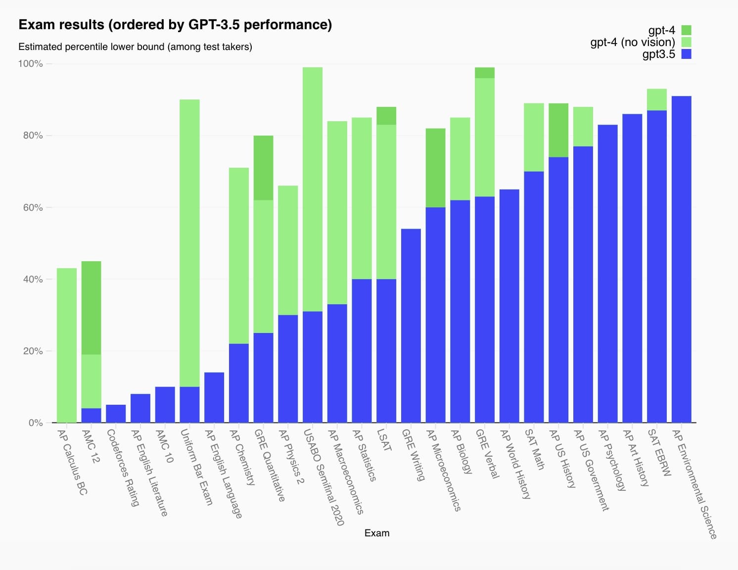 gpt 4 benchmarks