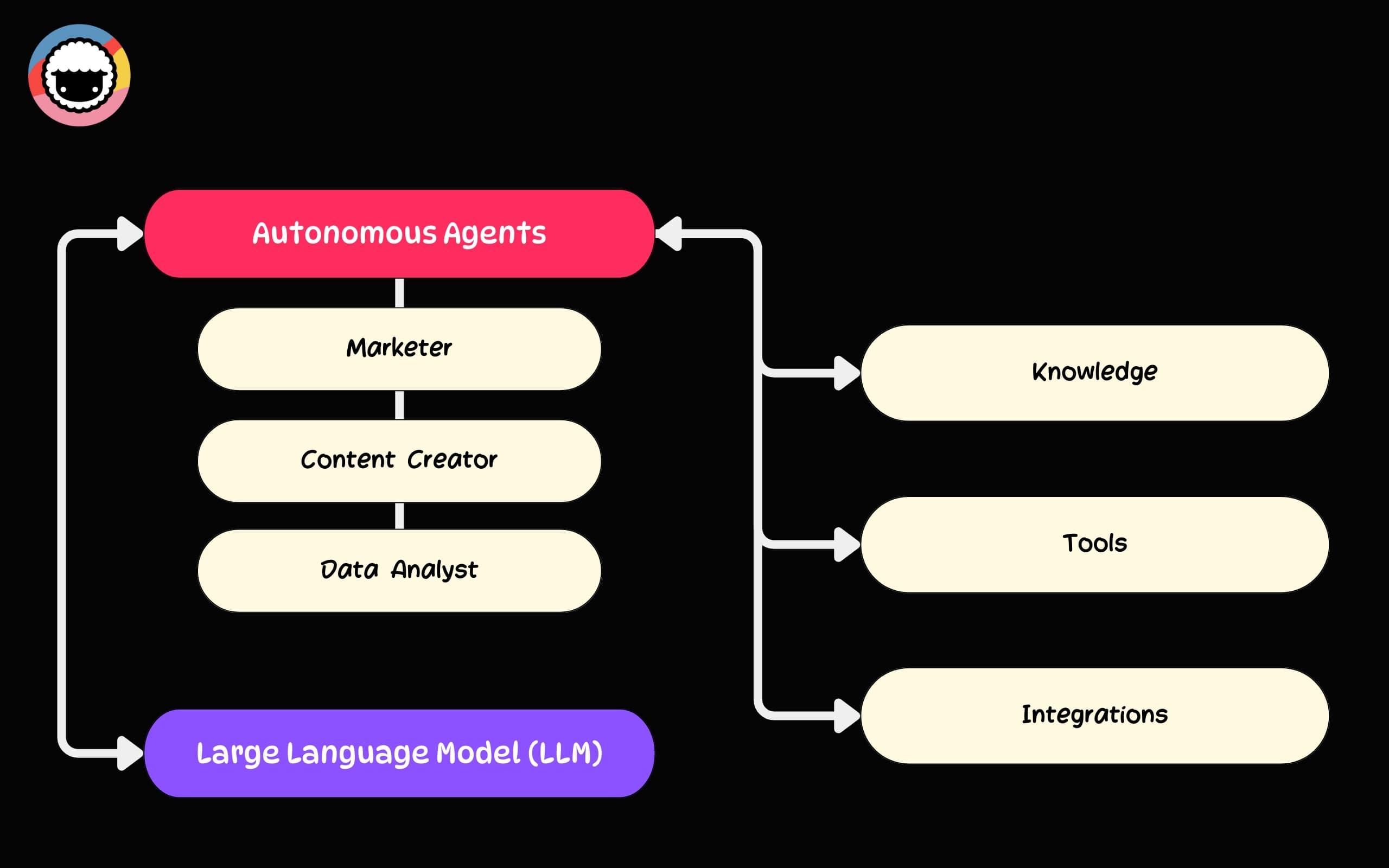 A diagram representing key elements of agentic workflows.