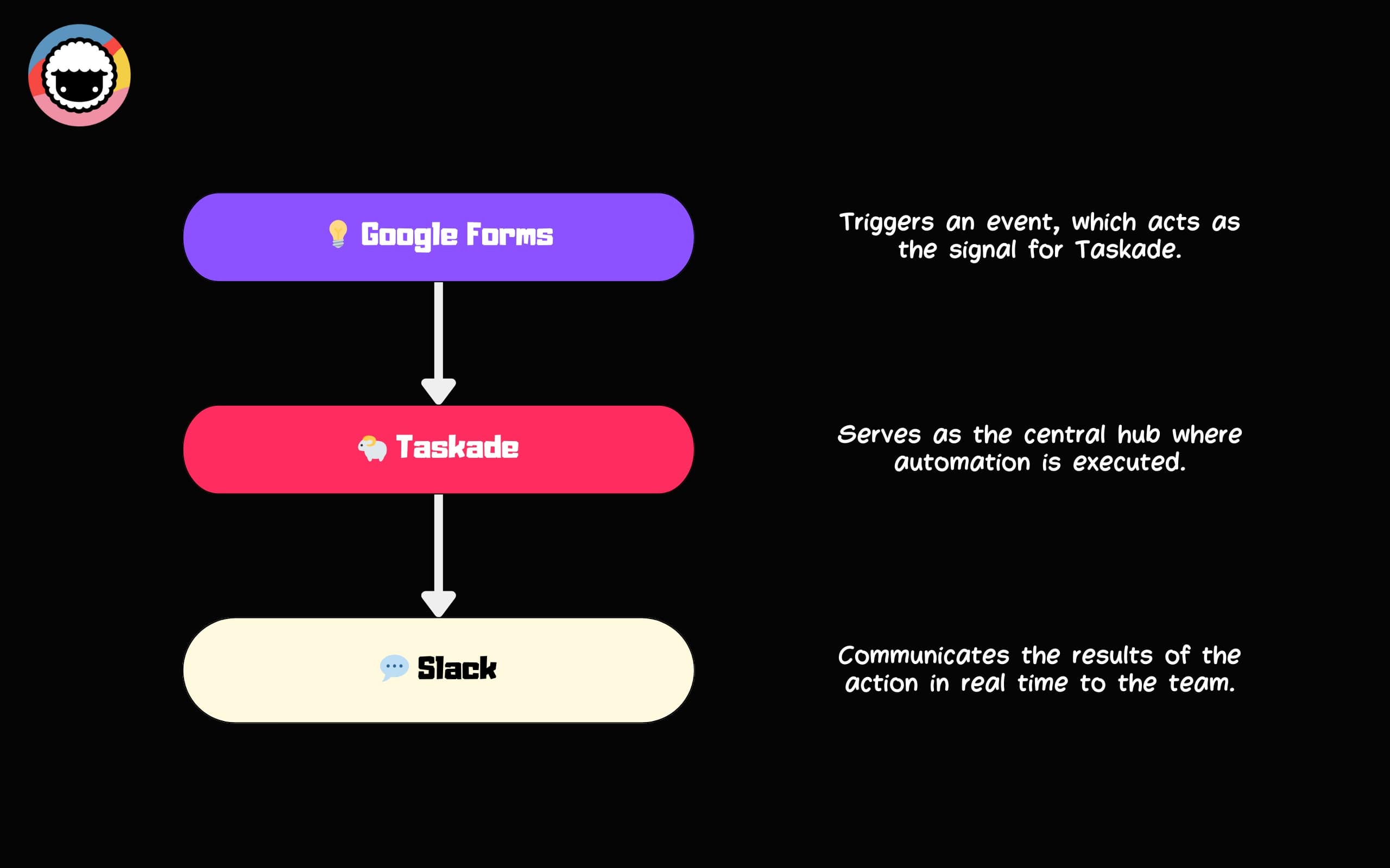 A diagram explaining how to integrate Google Forms with Slack in Taskade.