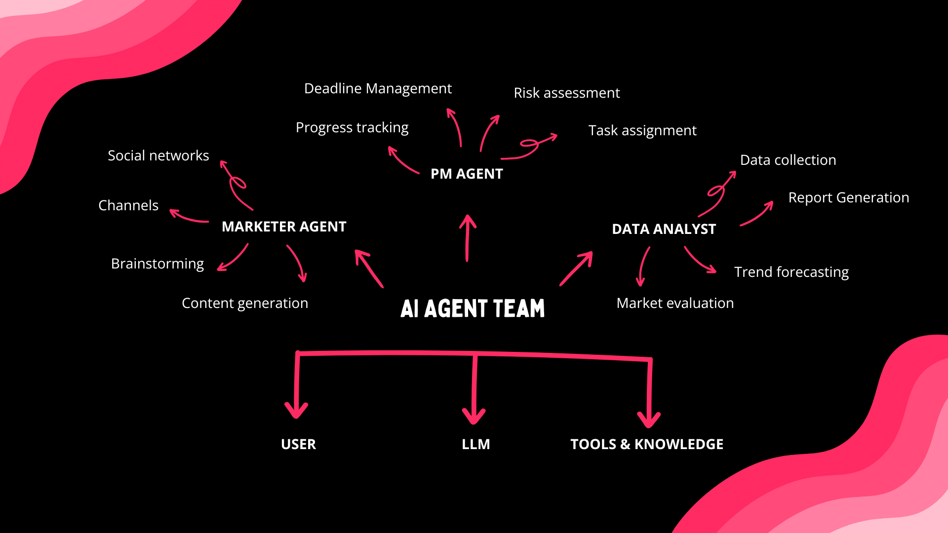 A diagram representing an AI agent team including three specialized agents, user prompts, an LLM, and tools & knowledge.