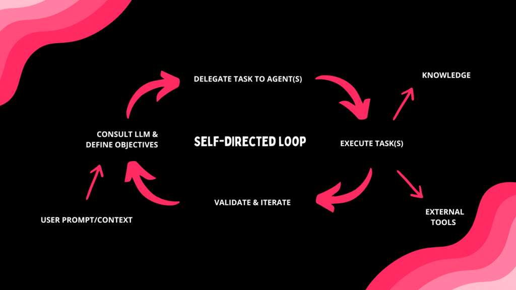 A diagram representing a self-directed loop executed by a team of AI agents.