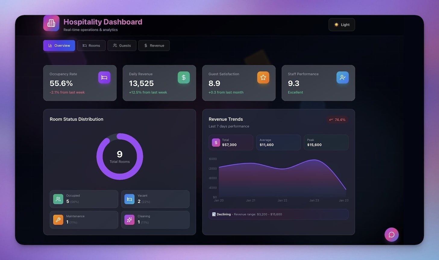 Hospitality Insight Dashboard