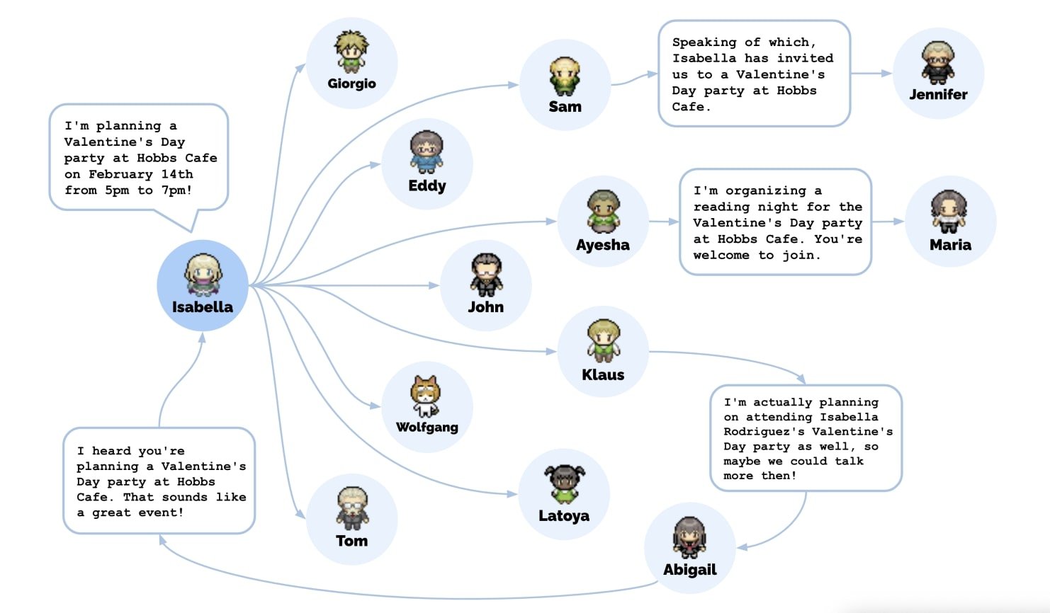 A diagram representing interactions between AI agents in the