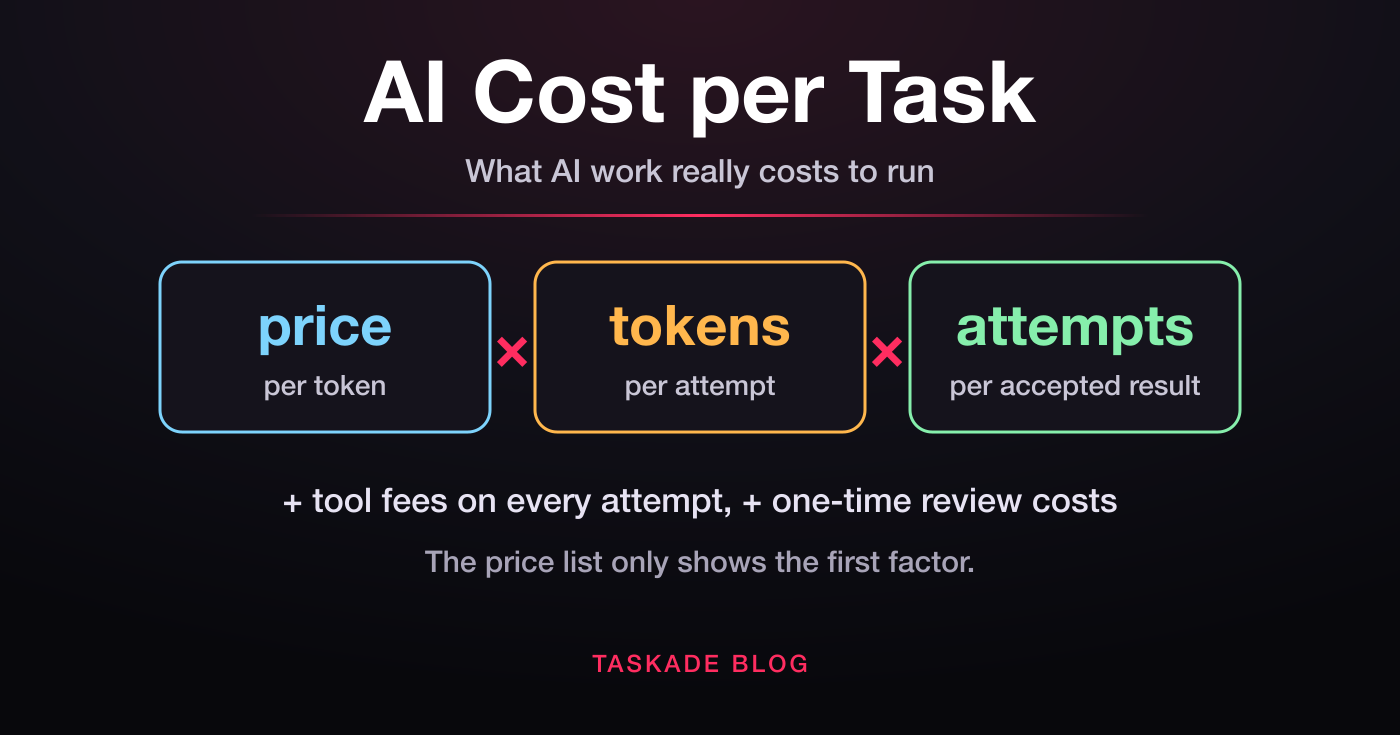 AI cost per task formula: price per token times tokens per attempt times attempts per accepted result
