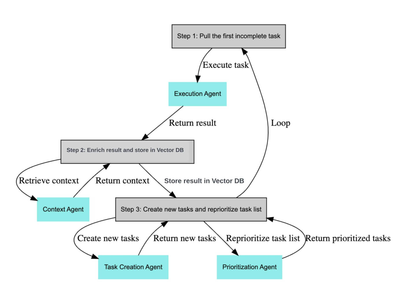 A BabyAGI agent loop.