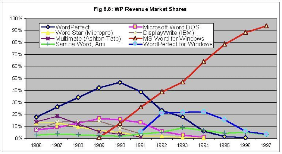 Word processor market growth (1986 -1997).