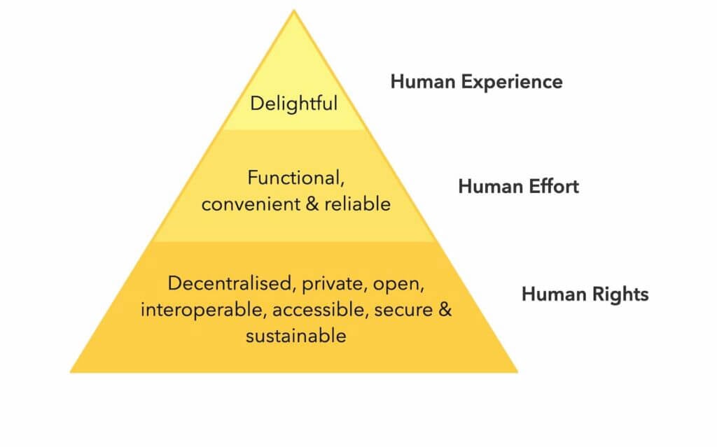 Ethical Design Manifesto pyramid.