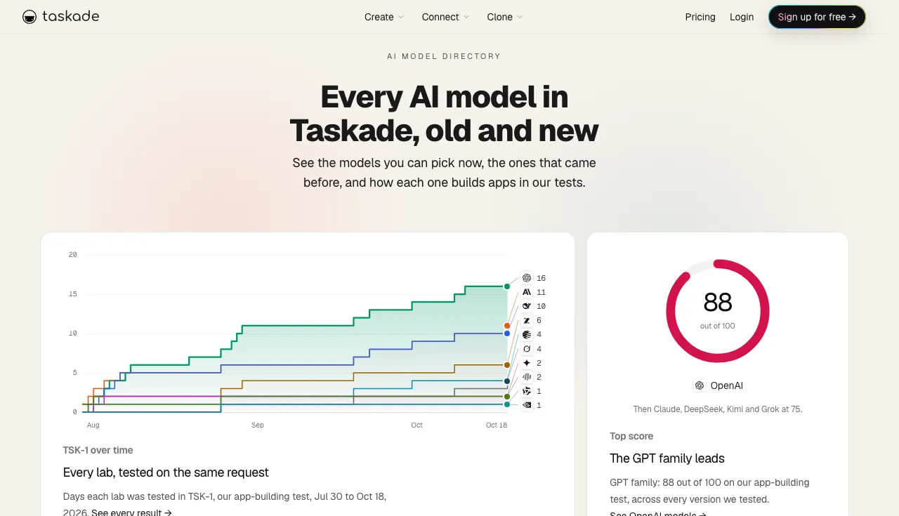 The Taskade model directory, which tracks every AI model in Taskade and how each lab scored on the TSK-1 app-building test from July to October 2026