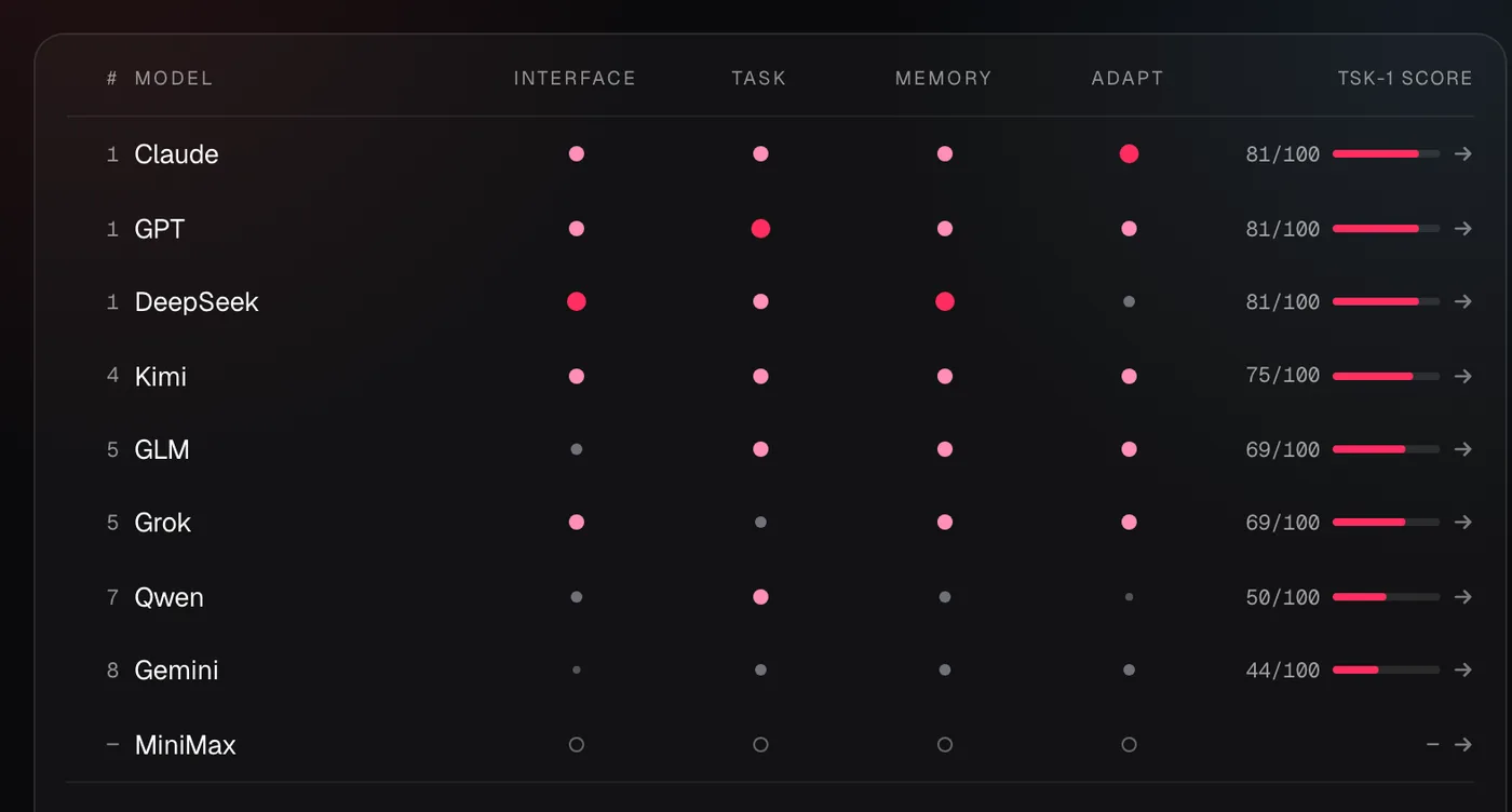 Best AI model for building apps in 2026: the TSK-1 matrix grading Claude, GPT, DeepSeek, Kimi, GLM, Grok, Qwen, Gemini and MiniMax on Interface, Task, Memory and Adapt