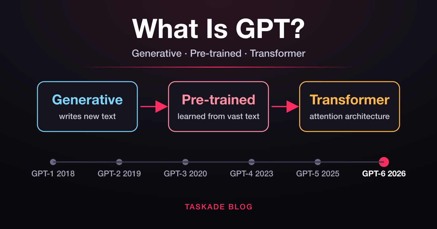 What is GPT: generative pre-trained transformer explained, with the GPT timeline from GPT-1 in 2018 to GPT-6 in 2026