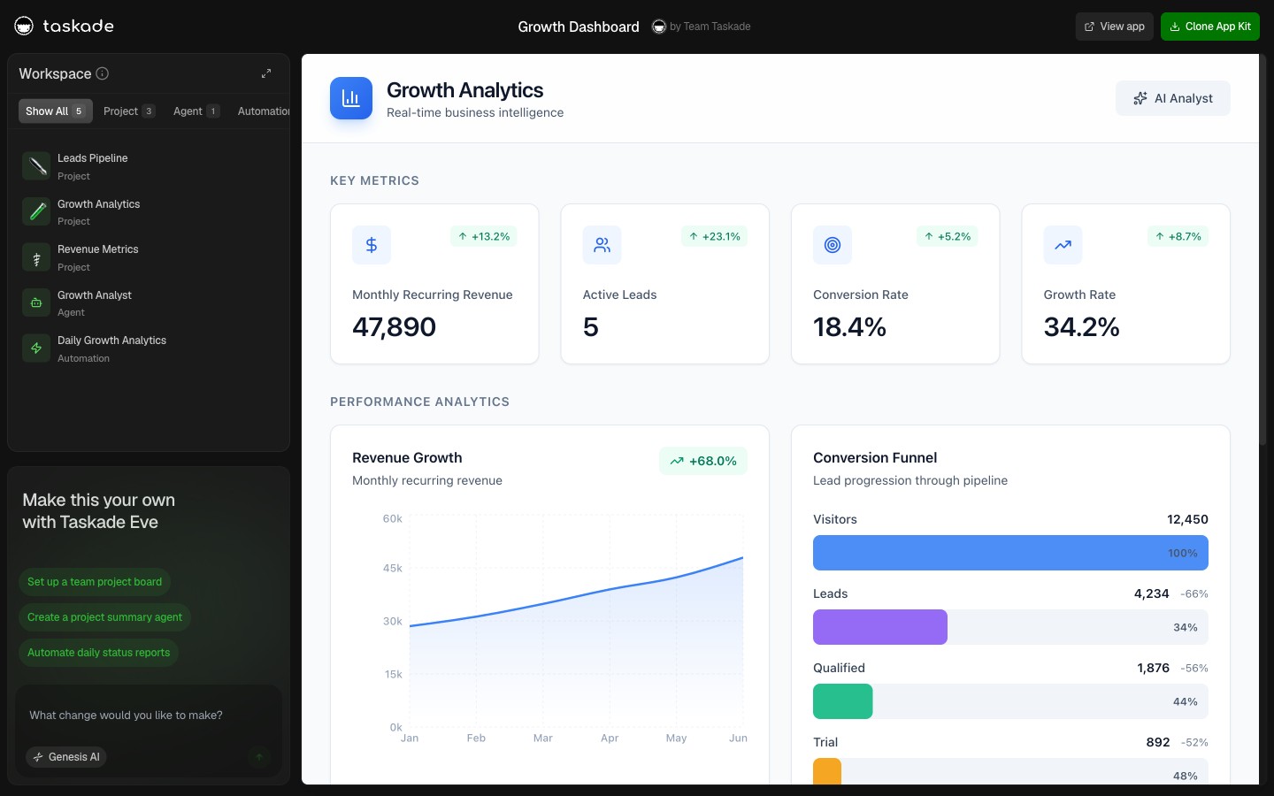 Growth Dashboard — live Taskade Genesis growth metrics demo