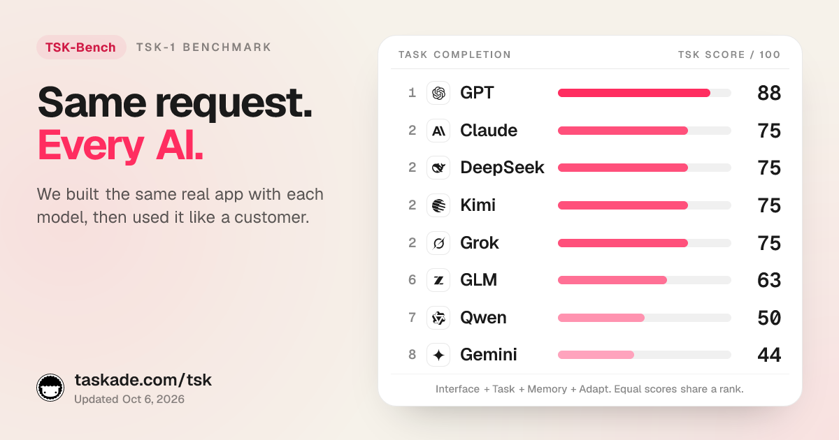 The TSK-Bench scoreboard updated October 6, 2026: GPT 88, then Claude, DeepSeek, Kimi and Grok at 75, GLM 63, Qwen 50 and Gemini 44 out of 100 on the same real app request