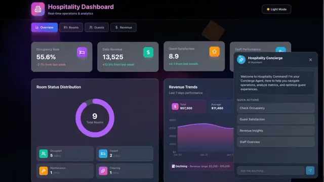 A live Taskade Genesis hospitality dashboard with occupancy, revenue, and an AI concierge agent answering in a side panel
